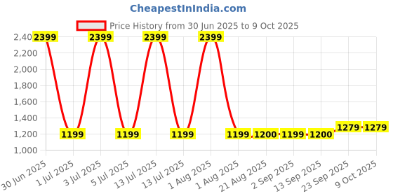 myntra.com Stylista Green Polyester Sofa Cover With Arms stylista Price History Graph from 30 Jun 2025 to 9 Oct 2025