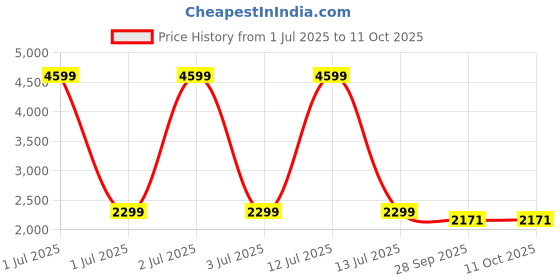 myntra.com Stylista Green Polyester Sofa Cover With Arms stylista Price History Graph from 1 Jul 2025 to 11 Oct 2025