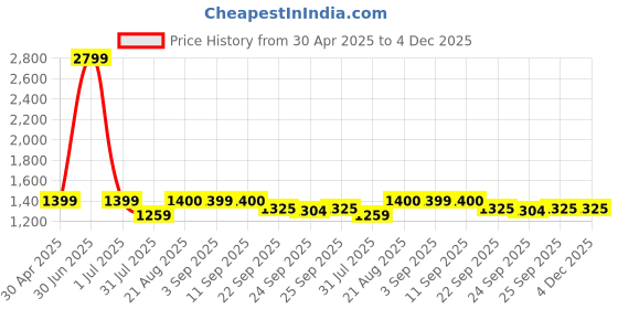 myntra.com Stylista Green Printed Cotton 400 TC Fitted Double Queen Bedsheet With 2 Pillow Covers stylista Price History Graph from 30 Apr 2025 to 4 Dec 2025