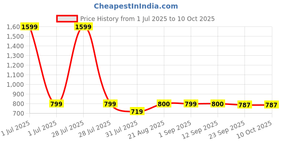 myntra.com Stylista Green Printed Durable & Foldable Laundry Bag with Handle stylista Price History Graph from 1 Jul 2025 to 9 Oct 2025