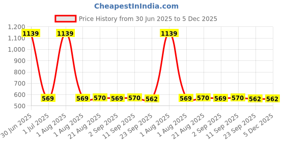 myntra.com Stylista Green Set of 3 Water Resistant Core Organisers stylista Price History Graph from 30 Jun 2025 to 5 Dec 2025