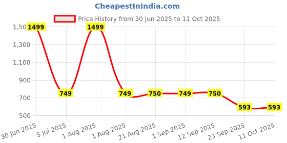 myntra.com Stylista Green Set of 3 Water Resistant Core Organisers stylista Price History Graph from 30 Jun 2025 to 11 Oct 2025