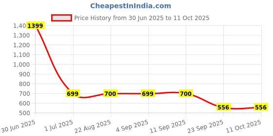 myntra.com Stylista Green Set of 3 Water Resistant Multi-Utility Organisers stylista Price History Graph from 30 Jun 2025 to 10 Oct 2025