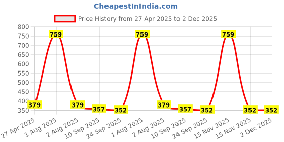 myntra.com Stylista Green Waterproof 2-Seater Rectangular Table Cover stylista Price History Graph from 27 Apr 2025 to 2 Dec 2025