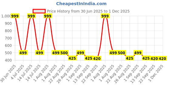 myntra.com Stylista Grey 2 Pieces Checked Water Resistant Zippered Multi-Utility Organisers stylista Price History Graph from 30 Jun 2025 to 1 Dec 2025