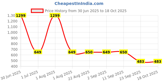 myntra.com Stylista Grey 3 Pieces Checked Water Resistant Multi-Utility Zippered Wardrobe Organisers stylista Price History Graph from 30 Jun 2025 to 18 Oct 2025