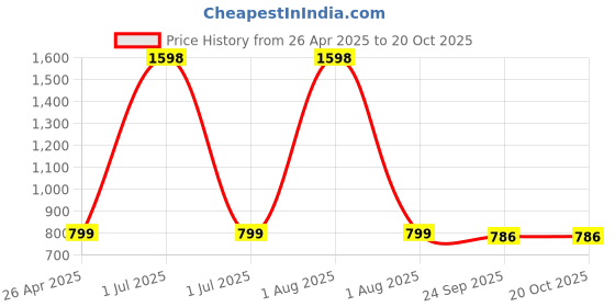 myntra.com Stylista Grey 4 Pieces Stretchable Chair Covers stylista Price History Graph from 26 Apr 2025 to 20 Oct 2025