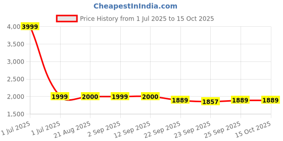 myntra.com Stylista Grey 5 Seater Stretchable Protector Sofa Cover With Arms stylista Price History Graph from 1 Jul 2025 to 15 Oct 2025