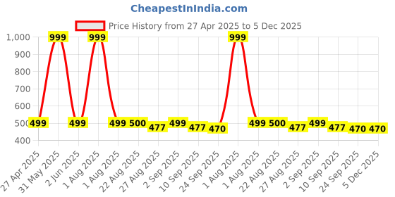 myntra.com Stylista Grey 6 Pieces Printed Waterproof Table Cover stylista Price History Graph from 27 Apr 2025 to 5 Dec 2025