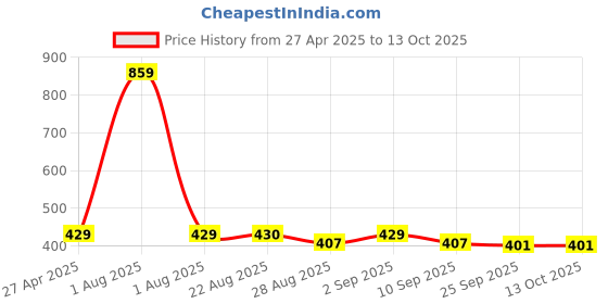 myntra.com Stylista Grey & Bcak Checked Waterproof 4-Seater Table Cover stylista Price History Graph from 27 Apr 2025 to 13 Oct 2025
