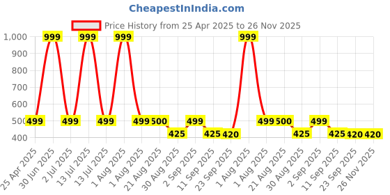 myntra.com Stylista Grey & Black 2Pcs Water Resistant Multi-Utility Organisers stylista Price History Graph from 25 Apr 2025 to 25 Nov 2025