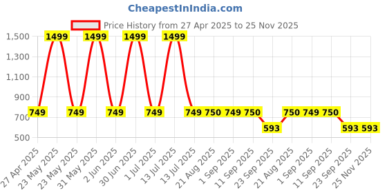 myntra.com Stylista Grey & Black 3Pcs Printed Water Resistant Multi-Utility Organisers stylista Price History Graph from 27 Apr 2025 to 24 Nov 2025