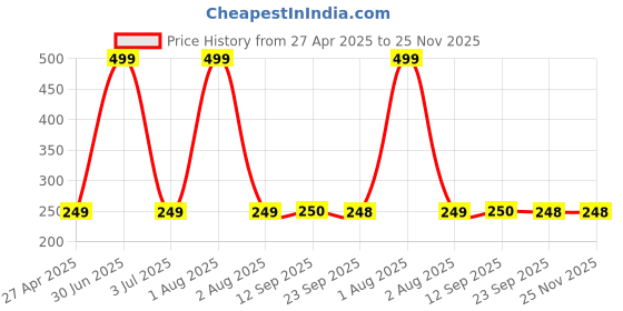 myntra.com Stylista Grey & Black Floral Print Waterproof Rectangle Table Placemat stylista Price History Graph from 27 Apr 2025 to 24 Nov 2025