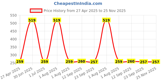 myntra.com Stylista Grey & Black Floral Reversible Bed Server Mat Table Placemats stylista Price History Graph from 27 Apr 2025 to 24 Nov 2025
