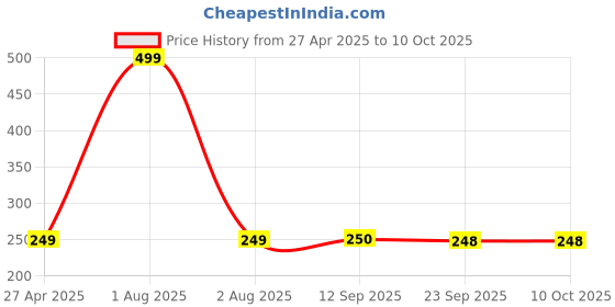 myntra.com Stylista Grey & Black Geometric Pattern Chatai Mat Waterproof Rectangle Table Placemat stylista Price History Graph from 27 Apr 2025 to 9 Oct 2025