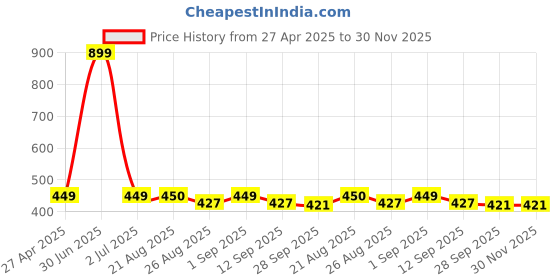 myntra.com Stylista Grey & Black Geometric Printed Waterproof Rectangle 1.37 m x 81.28 cm Table Cover stylista Price History Graph from 27 Apr 2025 to 30 Nov 2025