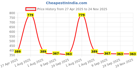 myntra.com Stylista Grey & Black Geometric Printed Waterproof Rectangle 2-Seater Table Cover stylista Price History Graph from 27 Apr 2025 to 24 Nov 2025