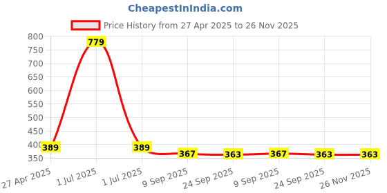 myntra.com Stylista Grey & Black Geometric Printed Waterproof Rectangle 2-Seater Table Cover stylista Price History Graph from 27 Apr 2025 to 25 Nov 2025
