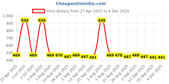 myntra.com Stylista Grey & Black Geometric Printed Waterproof Round Elasticated 4 Seater Table Cover stylista Price History Graph from 27 Apr 2025 to 4 Dec 2025