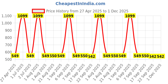 myntra.com Stylista Grey & Black Geometric Printed Waterproof Table Cover stylista Price History Graph from 27 Apr 2025 to 30 Nov 2025