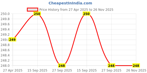 myntra.com Stylista Grey & Black Printed Rectangular Water Resistant Table Place Mats stylista Price History Graph from 27 Apr 2025 to 25 Nov 2025