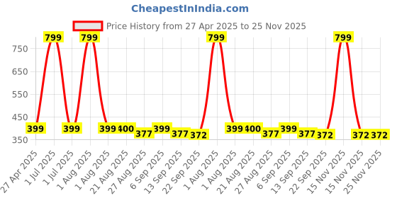 myntra.com Stylista Grey & Black Printed Waterproof Table Cover stylista Price History Graph from 27 Apr 2025 to 24 Nov 2025