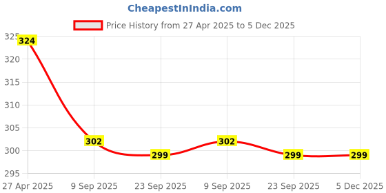 myntra.com Stylista Grey & Black Square Waterproof 4-Seater Table Cover stylista Price History Graph from 27 Apr 2025 to 5 Dec 2025
