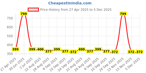myntra.com Stylista Grey & Blue Checked Printed Waterproof 1.52 m x 1 m Oval Table Cover stylista Price History Graph from 27 Apr 2025 to 5 Dec 2025