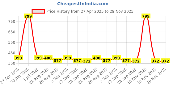 myntra.com Stylista Grey & Blue Checked Printed Waterproof Table Cover stylista Price History Graph from 27 Apr 2025 to 29 Nov 2025
