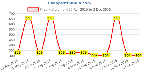 myntra.com Stylista Grey & Blue Checked Waterproof Elasticated Round 2 Seater Table Cover stylista Price History Graph from 27 Apr 2025 to 3 Dec 2025