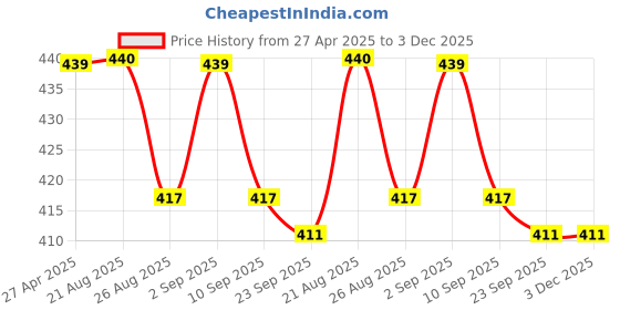 myntra.com Stylista Grey & Blue Checked Waterproof Round Elasticated 4 Seater Table Cover stylista Price History Graph from 27 Apr 2025 to 3 Dec 2025