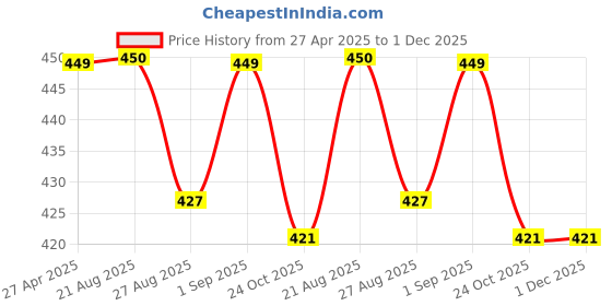 myntra.com Stylista Grey & Blue Waterproof Rectangle 4 Seater Table Cover stylista Price History Graph from 27 Apr 2025 to 30 Nov 2025