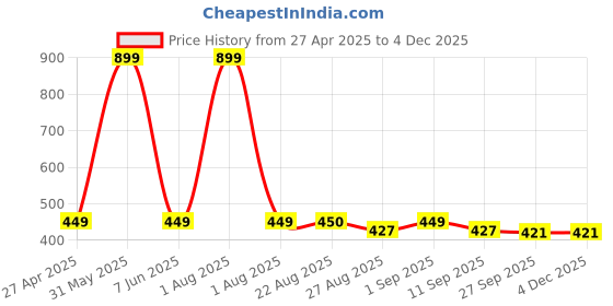 myntra.com Stylista Grey & Brown Geometric Waterproof Oval 4-Seater Table Cover stylista Price History Graph from 27 Apr 2025 to 3 Dec 2025
