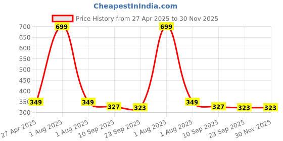 myntra.com Stylista Grey & Maroon Geometric Square Waterproof 4-Seater Table Cover stylista Price History Graph from 27 Apr 2025 to 29 Nov 2025