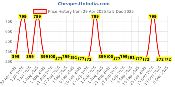 myntra.com Stylista Grey & Maroon Waterproof 4 Seater Rectangle Table Cover stylista Price History Graph from 29 Apr 2025 to 5 Dec 2025