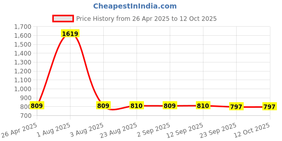 myntra.com Stylista Grey & Red Cotton Water Resistant Zippered Single Mattress Protector stylista Price History Graph from 26 Apr 2025 to 12 Oct 2025