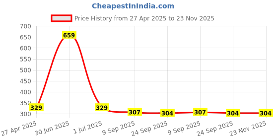 myntra.com Stylista Grey & Red Floral Printed Waterproof Elastic Round 2 Seater Table Cover stylista Price History Graph from 27 Apr 2025 to 22 Nov 2025
