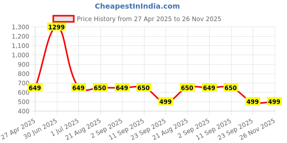 myntra.com Stylista Grey & Red Floral Printed Waterproof Round Elasticated 4 Seater Table Cover stylista Price History Graph from 27 Apr 2025 to 26 Nov 2025