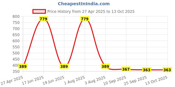 myntra.com Stylista Grey & Red Floral Waterproof Rectangular 2-Seater Table Cover stylista Price History Graph from 27 Apr 2025 to 13 Oct 2025