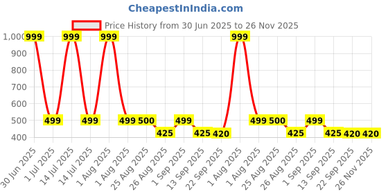 myntra.com Stylista Grey & White 2 Pieces Checked Water Resistant Zippered Multi-Utility Organisers stylista Price History Graph from 30 Jun 2025 to 25 Nov 2025