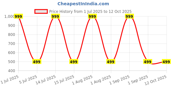 myntra.com Stylista Grey & White 2 Pieces Checked Water Resistant Zippered Multi-Utility Organisers stylista Price History Graph from 1 Jul 2025 to 12 Oct 2025