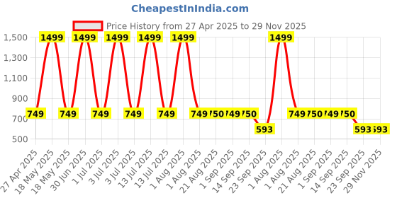 myntra.com Stylista Grey & White 3Pcs Water Resistant Multi-Utility Organisers stylista Price History Graph from 27 Apr 2025 to 29 Nov 2025