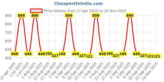 myntra.com Stylista Grey & White Abstract Waterproof Oval 4 Seater Table Cover stylista Price History Graph from 27 Apr 2025 to 24 Nov 2025
