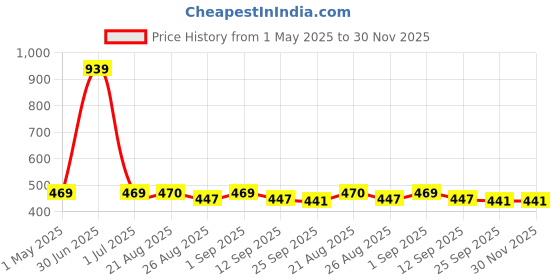 myntra.com Stylista Grey & White Checked Printed Waterproof Table Cover stylista Price History Graph from 1 May 2025 to 30 Nov 2025