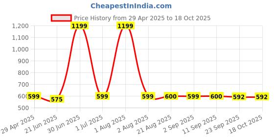 myntra.com Stylista Grey & White Checked Waterproof 10 Seater Table Cover stylista Price History Graph from 29 Apr 2025 to 17 Oct 2025