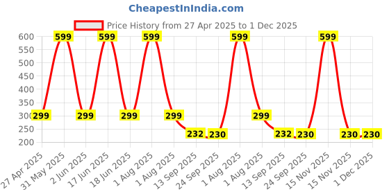 myntra.com Stylista Grey & White Checked Waterproof 2-Seater Table Cover stylista Price History Graph from 27 Apr 2025 to 30 Nov 2025