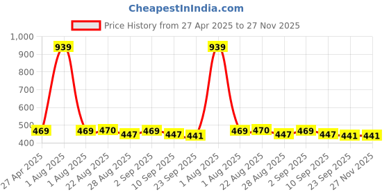 myntra.com Stylista Grey & White Checked Waterproof 2-Seater Table Cover stylista Price History Graph from 27 Apr 2025 to 27 Nov 2025