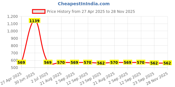 myntra.com Stylista Grey & White Checked Waterproof 4-Seater Table Cover stylista Price History Graph from 27 Apr 2025 to 28 Nov 2025