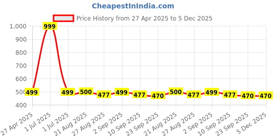 myntra.com Stylista Grey & White Floral Printed 1.82 m x 1.82 m Waterproof Round Table Cover stylista Price History Graph from 27 Apr 2025 to 5 Dec 2025