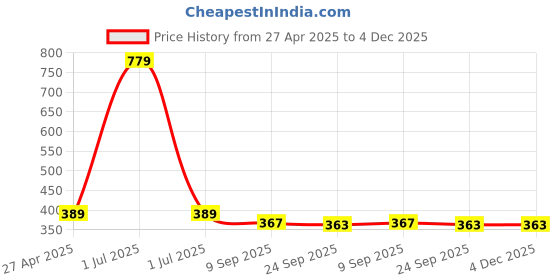 myntra.com Stylista Grey & White Floral Printed 30 cm x 1.52 m Waterproof Rectangle Table Cover stylista Price History Graph from 27 Apr 2025 to 4 Dec 2025